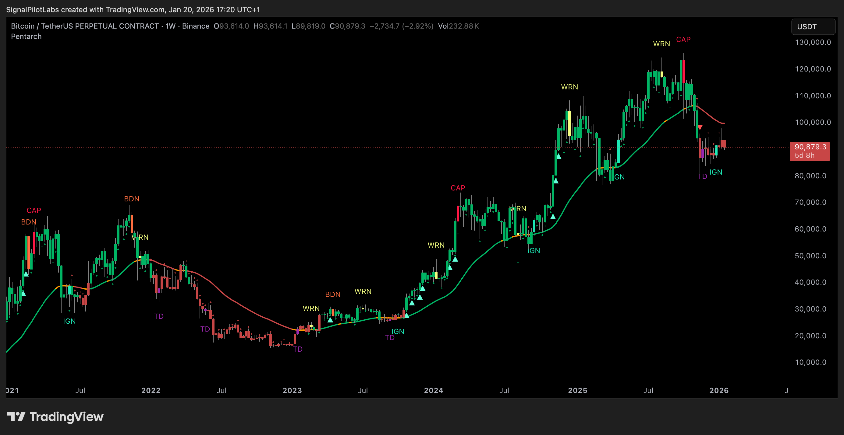 Signal Pilot Pentarch indicator on a Bitcoin weekly TradingView chart showing cycle detection signals including accumulation, markup, distribution, climax, and decline phases